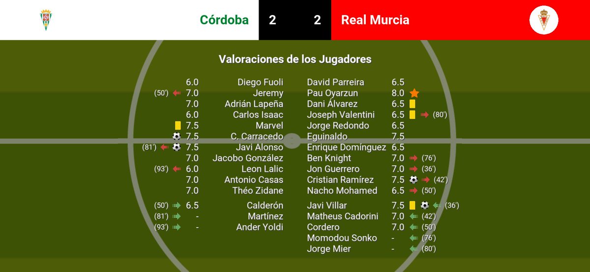 ModoCarrera1908's tweet photo. Jornada 10:
Empate a dos fuera de casa frente al Córdoba. Vamos Real Murcia 🤍❤️
Córdoba 2-2 Real Murcia 
⚽️C. Ramirez 
⚽️Javi Villar
🌟Pau Oyarzun https://t.co/MAbNSnFoEh