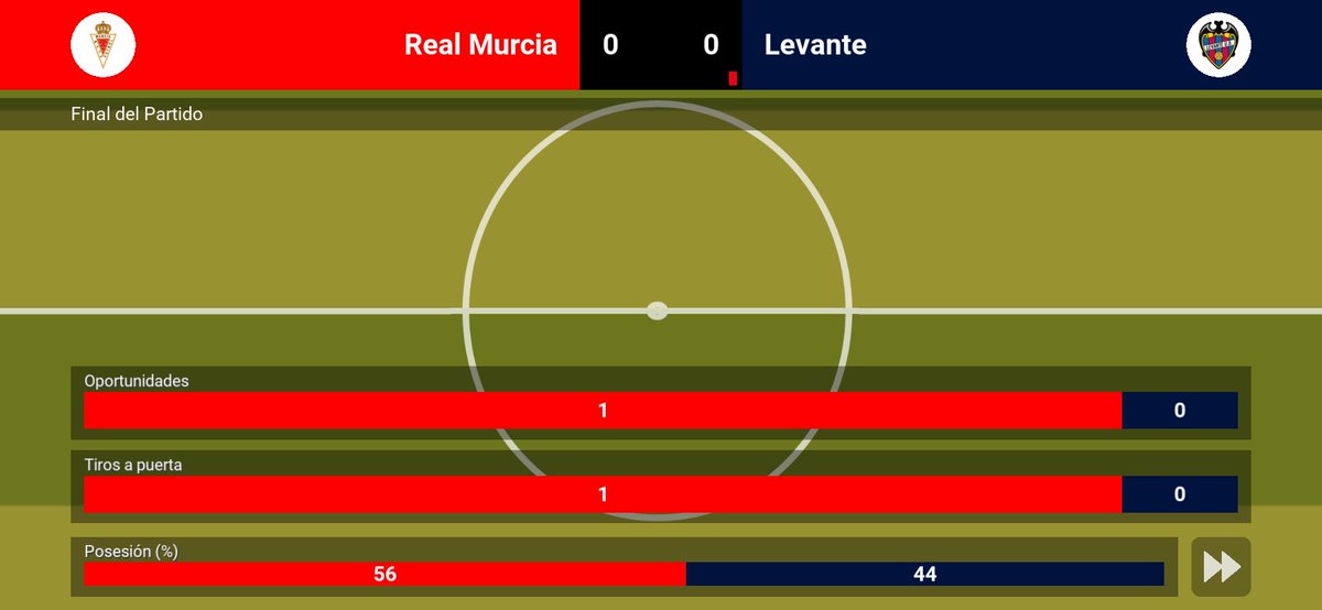 ModoCarrera1908's tweet photo. Jornada 11:
Empate a cero en casa en un partido muy aburrido. Vamos Real Murcia 🤍❤️
Real Murcia 0-0 Levante https://t.co/HhEvwXDXKN