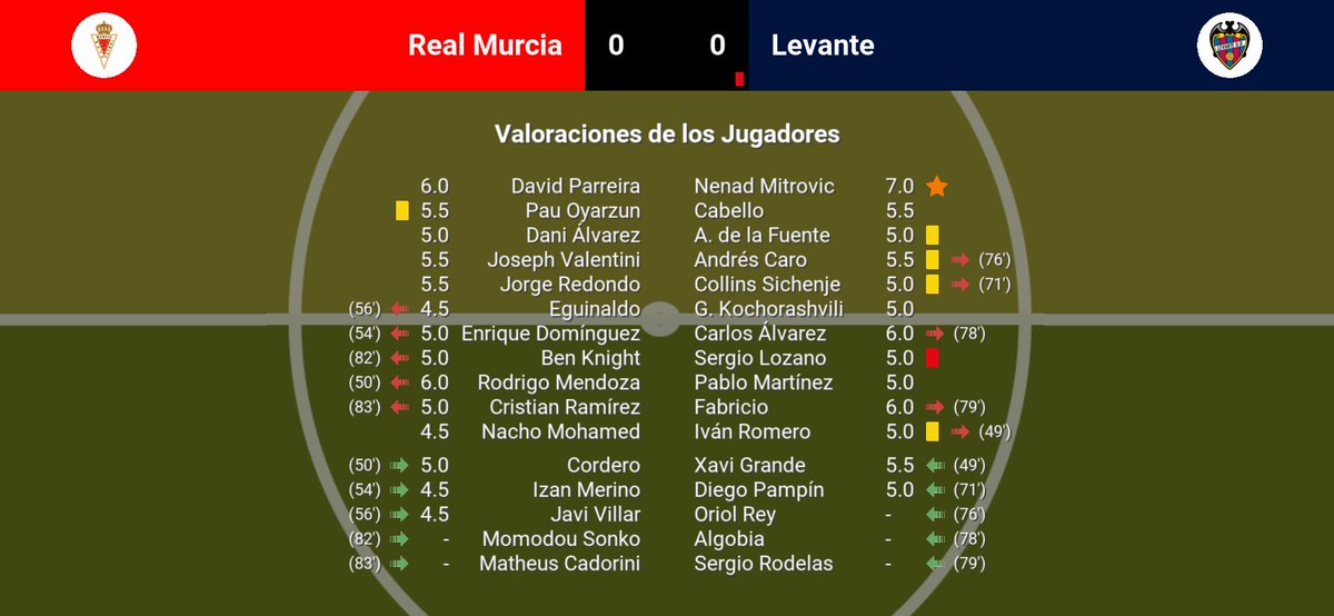 ModoCarrera1908's tweet photo. Jornada 11:
Empate a cero en casa en un partido muy aburrido. Vamos Real Murcia 🤍❤️
Real Murcia 0-0 Levante https://t.co/HhEvwXDXKN