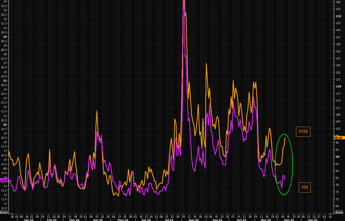 DIVERGENCIA a vigilar: El VVIX sigue subiendo con fuerza y cotiza con una gran diferencia en relación con el VIX.

El VIX representa las expectativas de volatilidad a corto plazo del S&amp;P 500 basadas en los precios de las opciones.

El VVIX mide la volatilidad esperada de las