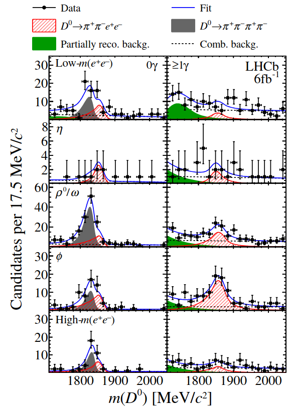 Search for D⁰ meson decays to π⁺π⁻e⁺e⁻ and K⁺K⁻e⁺e⁻ final states arxiv.org/abs/2412.09414 - The decay D⁰→π⁺π⁻e⁺e⁻ is observed for the first time when requiring that the two electrons are consistent with coming from the decay of a ϕ or ρ⁰/ω meson.