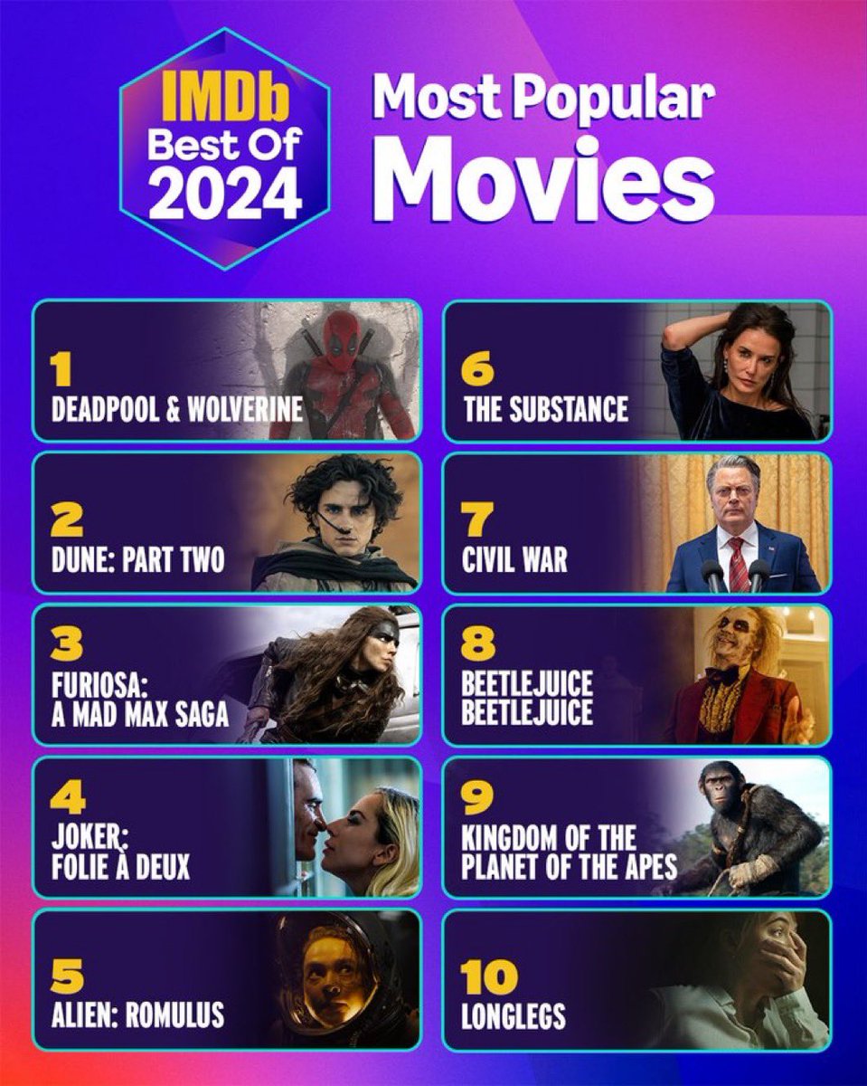 shenanigans_k's tweet image. Here are the Top 10 Movies of 2024 that consistently ranked highest on the #IMDbPro MOVIEmeter chart throughout the year.
- Did your favorite make the
list?
* Note: Data was locked November 19, 2024 so any releases after that date will not be included