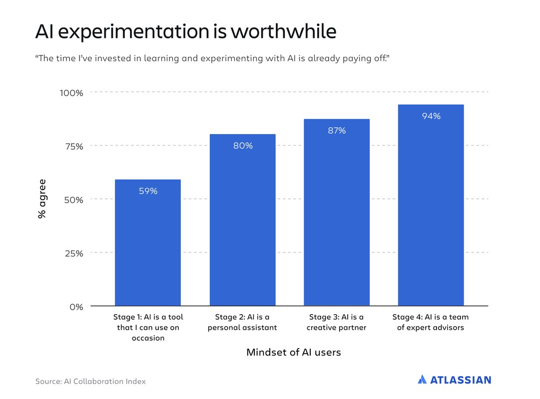 DerekJVaughan's tweet photo. 86% of teams see better collaboration with AI. Check out Atlassian’s AI Collaboration Report: https://t.co/cDJx3RmPBm #AIInsights https://t.co/IzCgwYXEA8