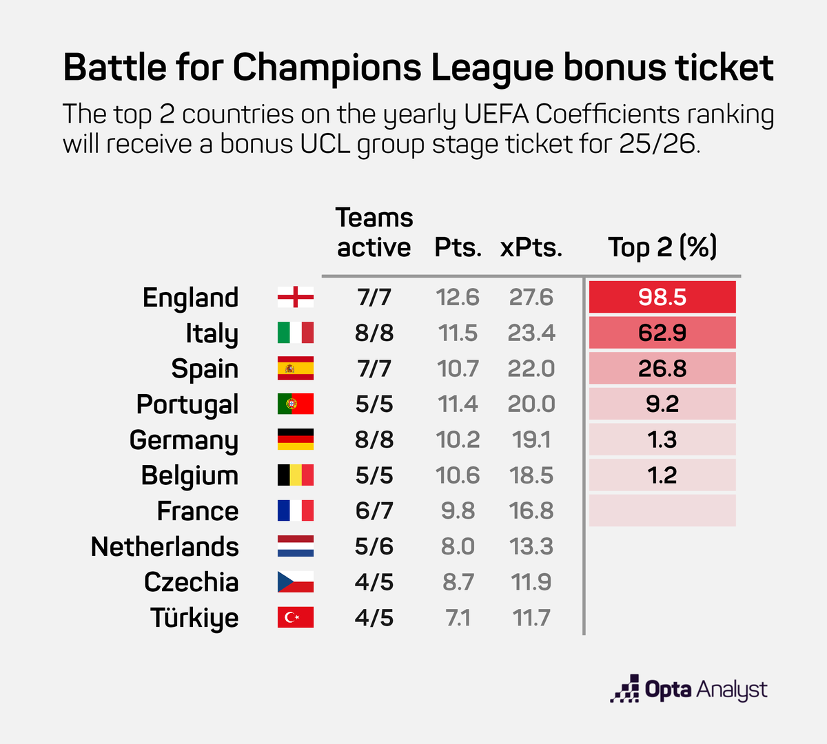 NilsMackay's tweet photo. Not too many changes here.
 
🏴󠁧󠁢󠁥󠁮󠁧󠁿 England and 🇮🇹 Italy still favoured for Top 2. 

🔹 Meanwhile 🇵🇹 Portugal with a bad week, loses some ground
🔹 Which is filled by 🇪🇸 Spain, who had a good week and gained some ground on England and Italy. https://t.co/JKlqzZO5x7