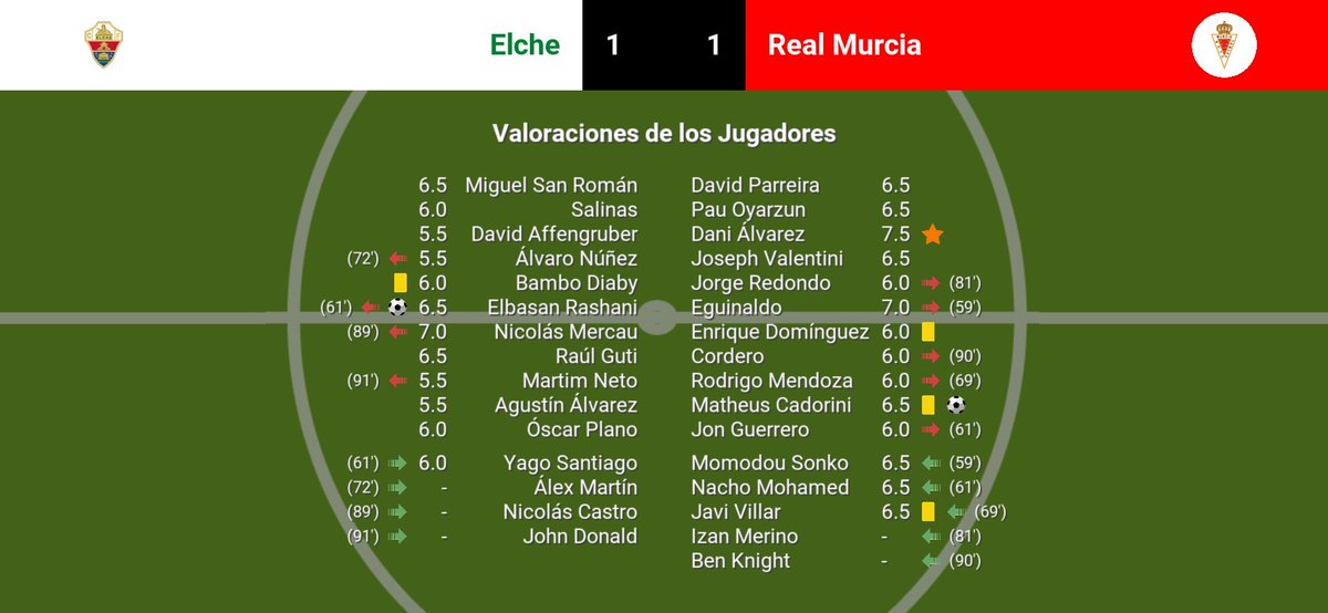 ModoCarrera1908's tweet photo. Jornada 12:
Empate a uno en un partido igualado.
Elche 1-1 Real Murcia
⚽️M. Cadorini 
🌟Dani Alvarez https://t.co/hnUBdK6kcb