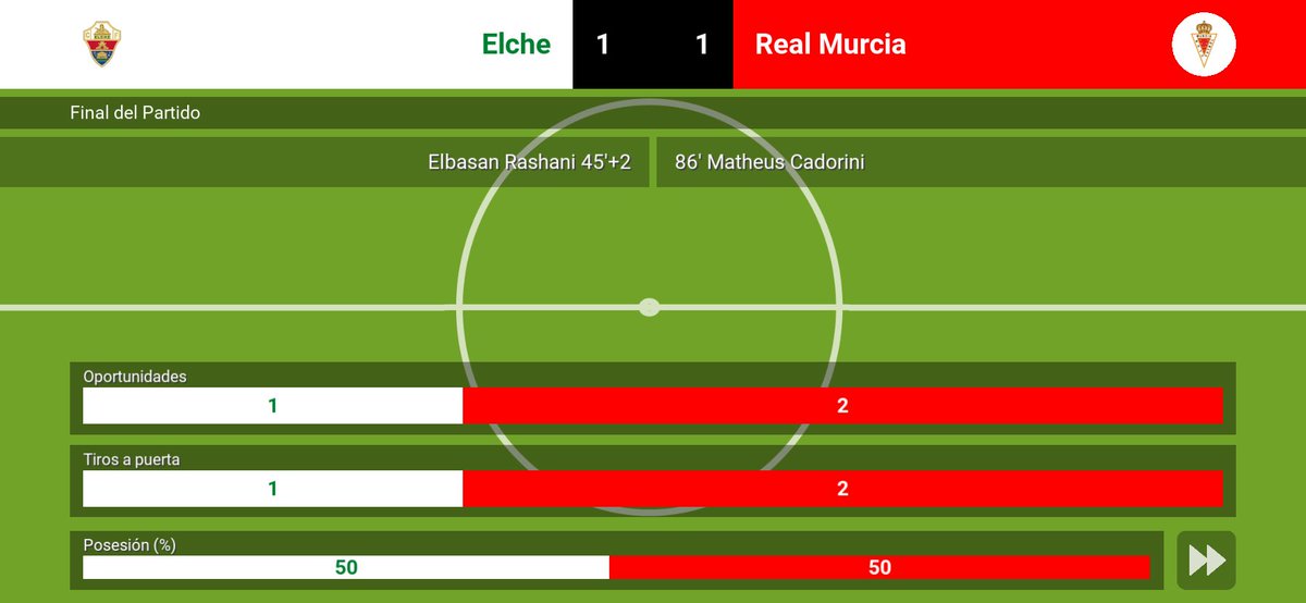 ModoCarrera1908's tweet photo. Jornada 12:
Empate a uno en un partido igualado.
Elche 1-1 Real Murcia
⚽️M. Cadorini 
🌟Dani Alvarez https://t.co/hnUBdK6kcb