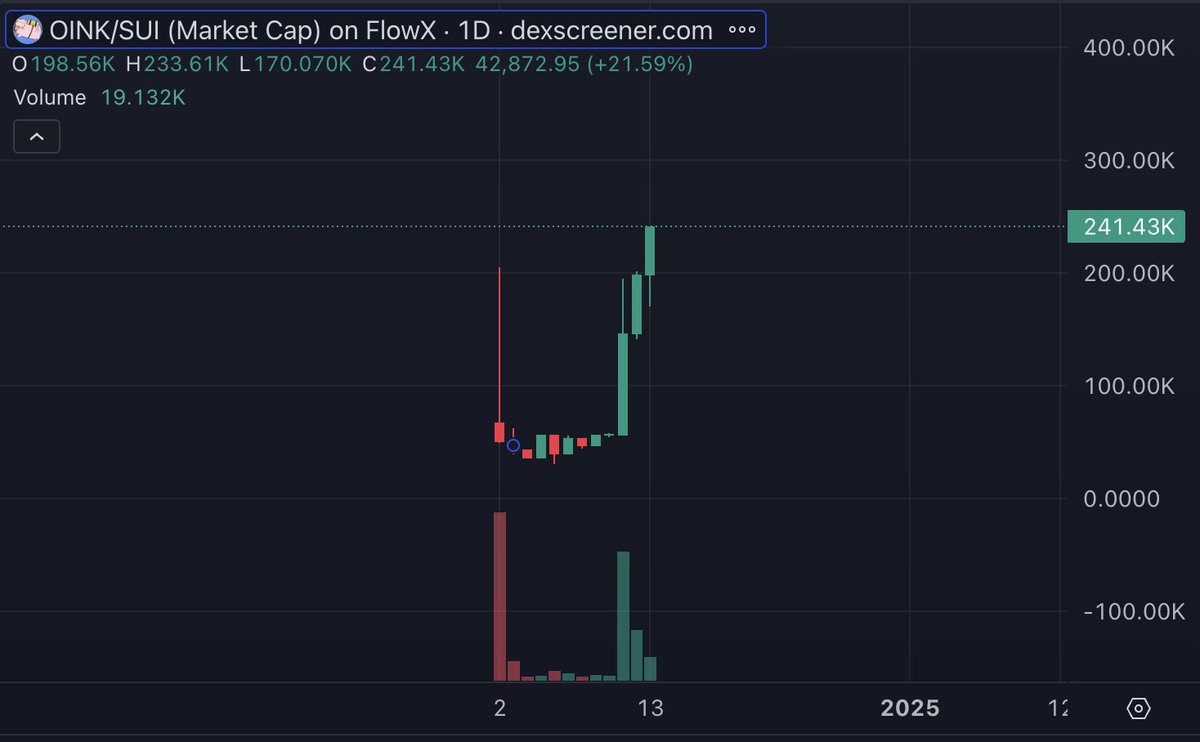 🐽🤿 BULLISH with $OINK!!! 📈📈📈

Don't forget the next milestone: $500K MC 🚀🌕