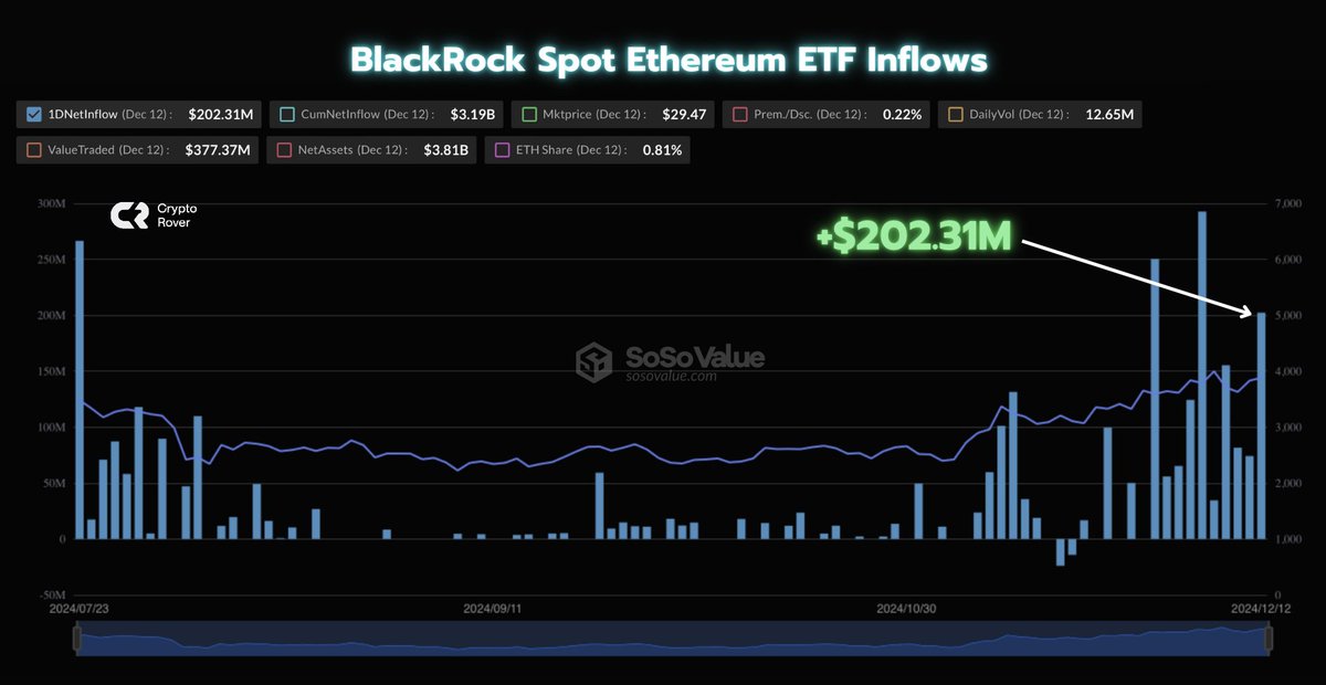 cryptorover's tweet photo. 💥BREAKING: BlackRock bought $202.31M worth of #Ethereum yesterday! https://t.co/nmW3VPhehO