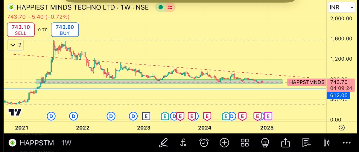 jainmitesh1985's tweet image. #happiestminds #Hppstm