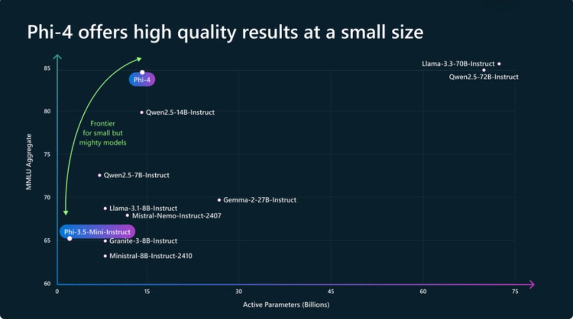 nisalm's tweet image. Microsoft has unveiled Phi-4, a 14B parameter small language model (SLM) designed to excel in complex reasoning tasks.
Currently Phi-4 is available on Azure AI Foundry under a Microsoft Research License Agreement (MSRLA), and will be available on Hugging Face next week.