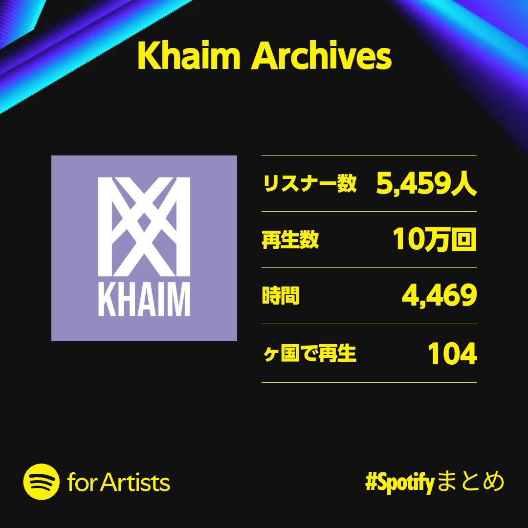 khaimmusic's tweet photo. 今年もありがとう
あと2曲できたらリリースする

#SpotifyWrapped
#SpotifyWrapped2024
 #Spotifyまとめ
#Spotifyまとめ2024 https://t.co/ZIbImYkxSq