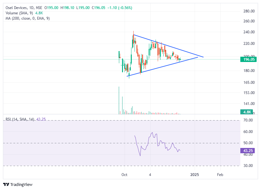 disguisedtrader's tweet image. OSEL DEVICES.... what to do now? @SMESTOCKNEWS #OSEL