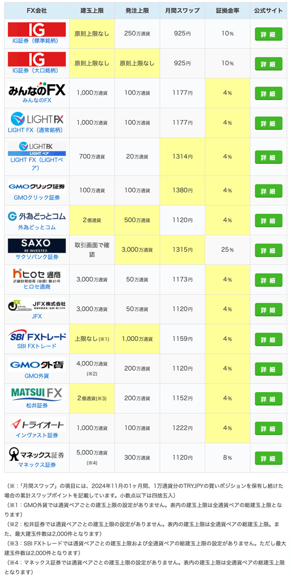 fxkeystone's tweet photo. 【お知らせ】#PR
トルコリラ円の「建玉上限」比較に特化した記事を作成しました。画像は記事から抜粋した比較表です。

約15社を対象に「建玉上限」「発注上限」をまとめて比較。「月間スワップ」「証拠金率」も併記しています。ぜひご活用ください。

掲載記事はこちら↓↓
https://t.co/wynoky5QMd https://t.co/256JM9v8Ku