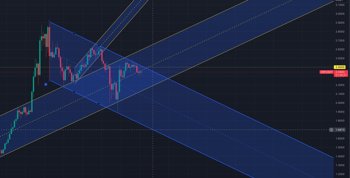 pistonsky's tweet photo. @DefendDark I think it will go down to 1.7 where the lower line of the flag is, and then bounce straight to 4. These are 4h candles https://t.co/putxglx9HO