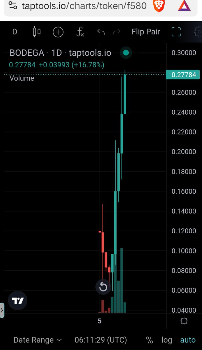Kidap9400's tweet photo. $BODEGA by @BodegaCardano is not stopping right now!!! Currently at only 5m mcap but will be at 30m in no time!!! Lets goooo🚀🚀🚀
$btc $eth $sol $xrp $ada $sui $snek $sugar $hosky #memecoins @binance @coinbase #crypto #DEX #cardanonativetoken #rwa #AI https://t.co/poj0wf8E0y