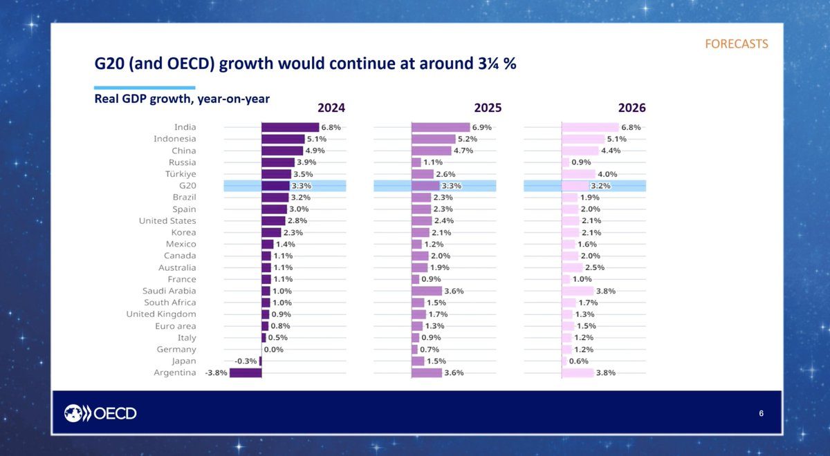 IFRI_'s tweet photo. 🌎 Key insights delivered by Vincent Koen, Deputy Director of Country Studies at the @OECD, during the #WPC24's 1st session on #GlobalEconomy.
📽️ Watch live: https://t.co/jGwvFU4R3V https://t.co/2lI4Y2dSt9
