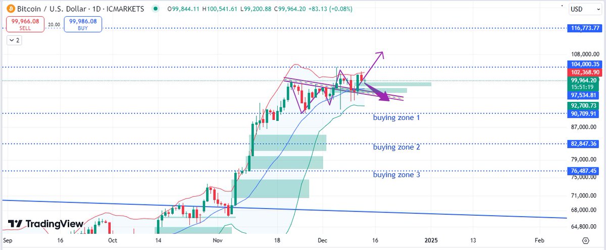 Forexandgold900's tweet photo. 🚨 #Crypto Surge Alert! 🚨

#Donald #Trump bullish on crypto, hinting at support for the sector! 💬 #Bitcoin hits $102K 🚀, while top #altcoins like LINK (+20%) &amp; #AVAX see double-digit gains!
👉 Join our WhatsApp group for VIP #signals: https://t.co/OqtkKxHKxV

#TradingSignals https://t.co/6DmameSo85