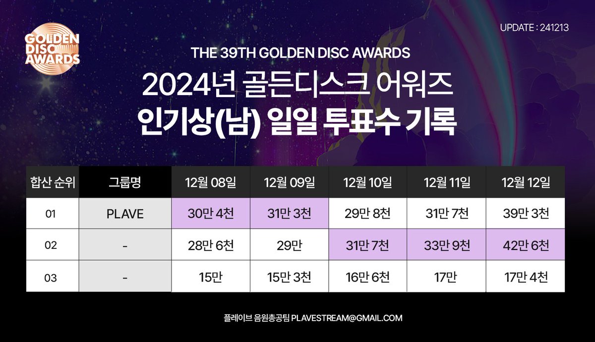 Plave_Stream's tweet photo. 🗳️ 2024년 골든디스크 어워즈
인기상(남) 일일 투표수 기록
 ( update. 24-12-12 마감 ) 

3일 연속 일일 투표수 2위 🚨🚨🚨🚨🚨

어제 약 3만 3천표 투표를 시작한 이후 가장 큰 일일투표수 차이가 났습니다.
오늘은 꼭 일일투표수 1위를 기록할 수 있도록 잊지 말고 투표해 주세요!

대리스밍카페에서 진행 중인 팬덤차트 쿠폰 나눔 아직 소진 안되었습니다! 
계정에 쿠폰 등록한 적 없으신 분들은 꼭 받아가세요!

투표 어플
마이원픽 / 뮤빗 / 팬덤차트
(3개의 APP 투표 수 합산)

#PLAVE #플레이브 #プレイブ #예준 #Yejun #イェジュン #노아 #Noah #ノア #밤비 #Bamby #バンビ #은호 #Eunho #ウノ #하민 #Hamin #ハミン #골든디스크어워즈 #GoldenDiscAwards #골든디스크 #Goldendisc #GDA #인기상투표 #VOTE