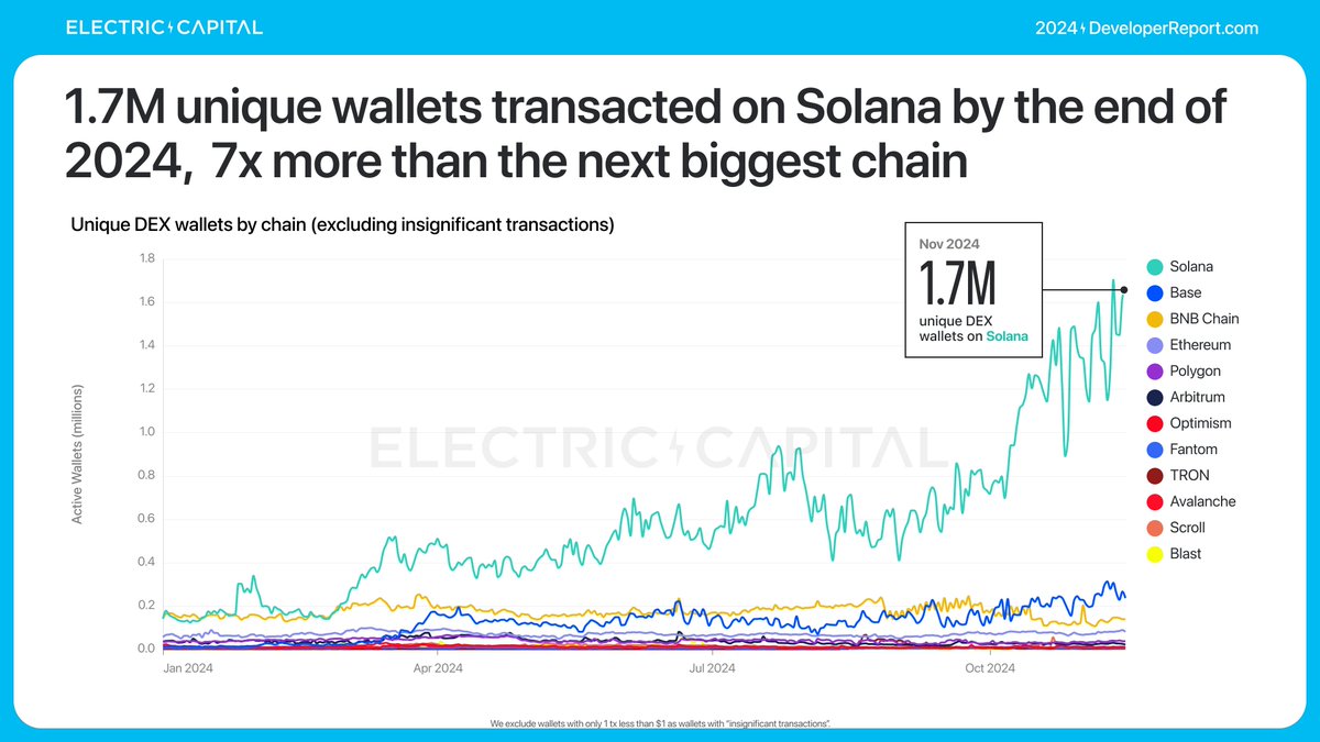 0x4bigail's tweet photo. 3/ Unique wallets? Solana dominates.
Solana has 7x the unique wallets transacting compared to the next biggest chain (Base). https://t.co/7aZGZ0IDxg