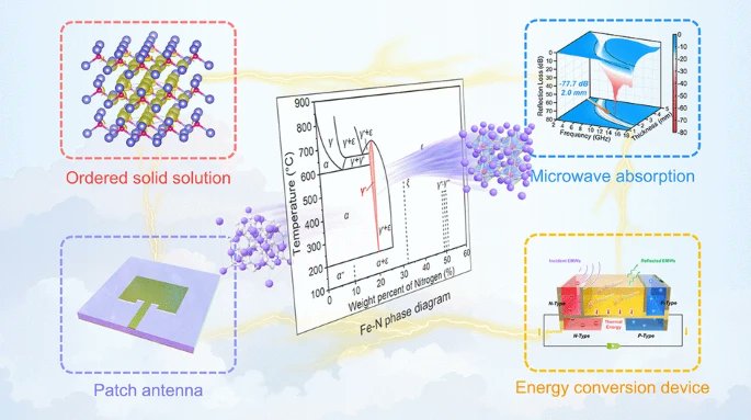 MaterialsF85318's tweet image. Ordered Solid Solution γ′‑Fe4N‑Based Absorber Synthesized by Nitridation Engineering and Applied for Electromagnetic Functional Devices
👨🏻‍🎓Meijie Yu et al.
🏫Shandong University &amp;amp; Hubei University of Automotive Technology
🔗doi.org/10.1007/s42765…
#Electromagneticwave absorption
