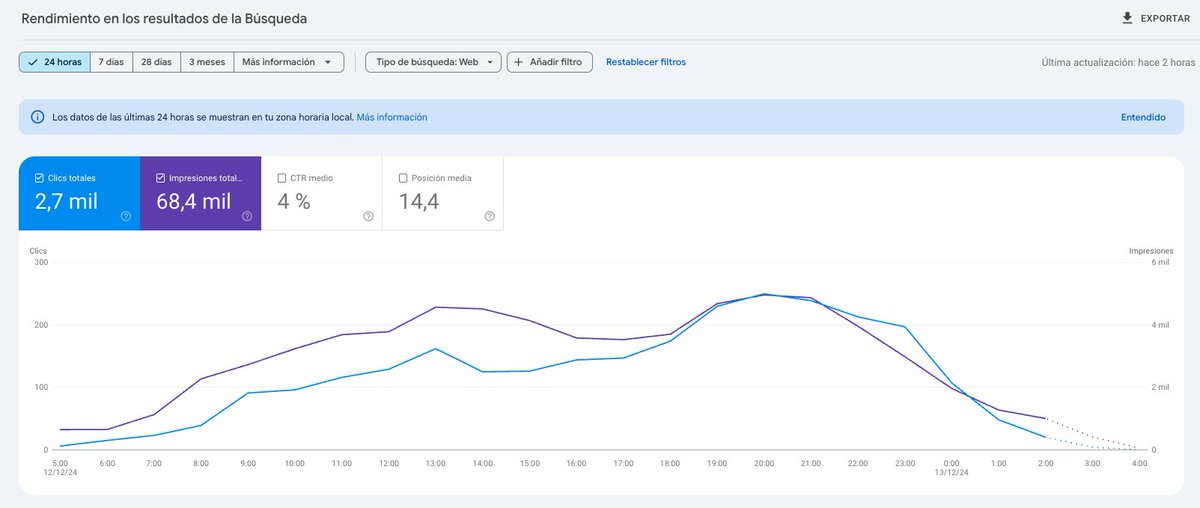 Amaneciendo con novedades en #GSC Nuevo gráfico de las últimas 24 horas.

#GoogleSearchConsole #SEO