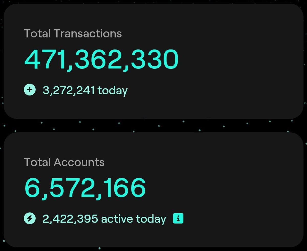 axente_octavian's tweet photo. 3.27M transactions today
2.42M accounts active today
🔥🚀 https://t.co/ZOuu83ZQt5