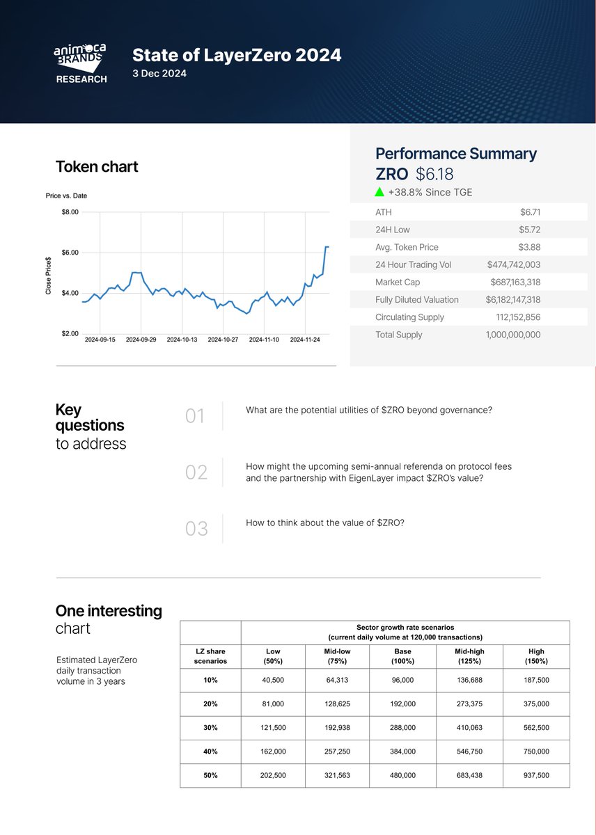 animocaresearch's tweet photo. Releasing our new report: LayerZero Part 3: ZRO token

As the bull market kicks in and cross-chain volume surges, which infrastructure is capturing the value from cross-chain activities? @LayerZero_Core 

In research, we discussed three key questions🔥: 

1️⃣What are the potential utilities of ZRO beyond governance? 

2️⃣How might the upcoming semi-annual referenda on protocol fees and the partnership with EigenLayer impact ZRO’s value? 

3️⃣How to think about the value of ZRO?

Go read the full report: https://t.co/HB2edfelt4

#LayerZero #CrossChain