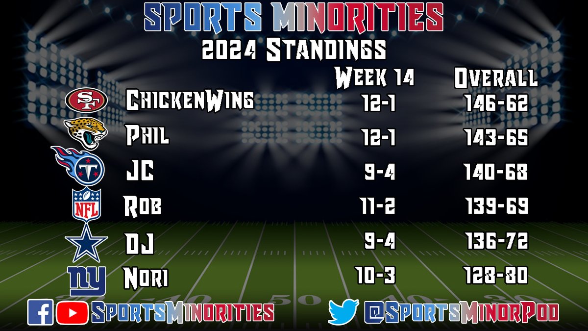SportsMinorPod's tweet photo. Here are the current Sports Minorities Pick Standings after Week 14.

Check out our latest episode as we make our predictions for #Week15 of the #NFL season. https://t.co/s7myFvhW5K