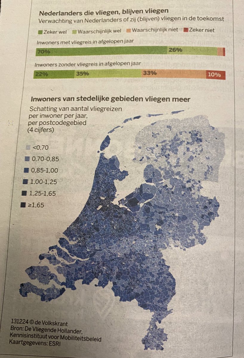 HoogOverijssel's tweet image. Veelvliegers wonen vooral in de Randstad, met uitschieters in het Gooi, Almere, Wassenaar en Kennemerland. 

Allemaal te zien op een grappig kaartje in de Volkskrant.

Wij in het oosten en noorden vliegen de helft minder.

Ga dus alsjeblieft weg met je rottige Lelystad Airport!