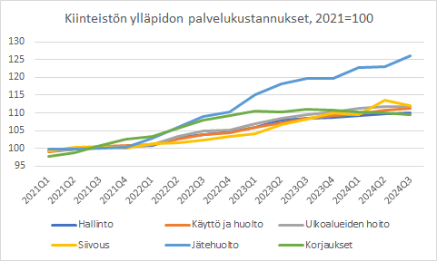 Kiinteistön ylläpidon palveluista jätehuollon kustannukset kasvaneet selvästi eniten vuodesta 2021, peräti 26 %. #asuminen <a href="/Tilastokeskus/">Tilastokeskus</a> stat.fi/julkaisu/cln08…