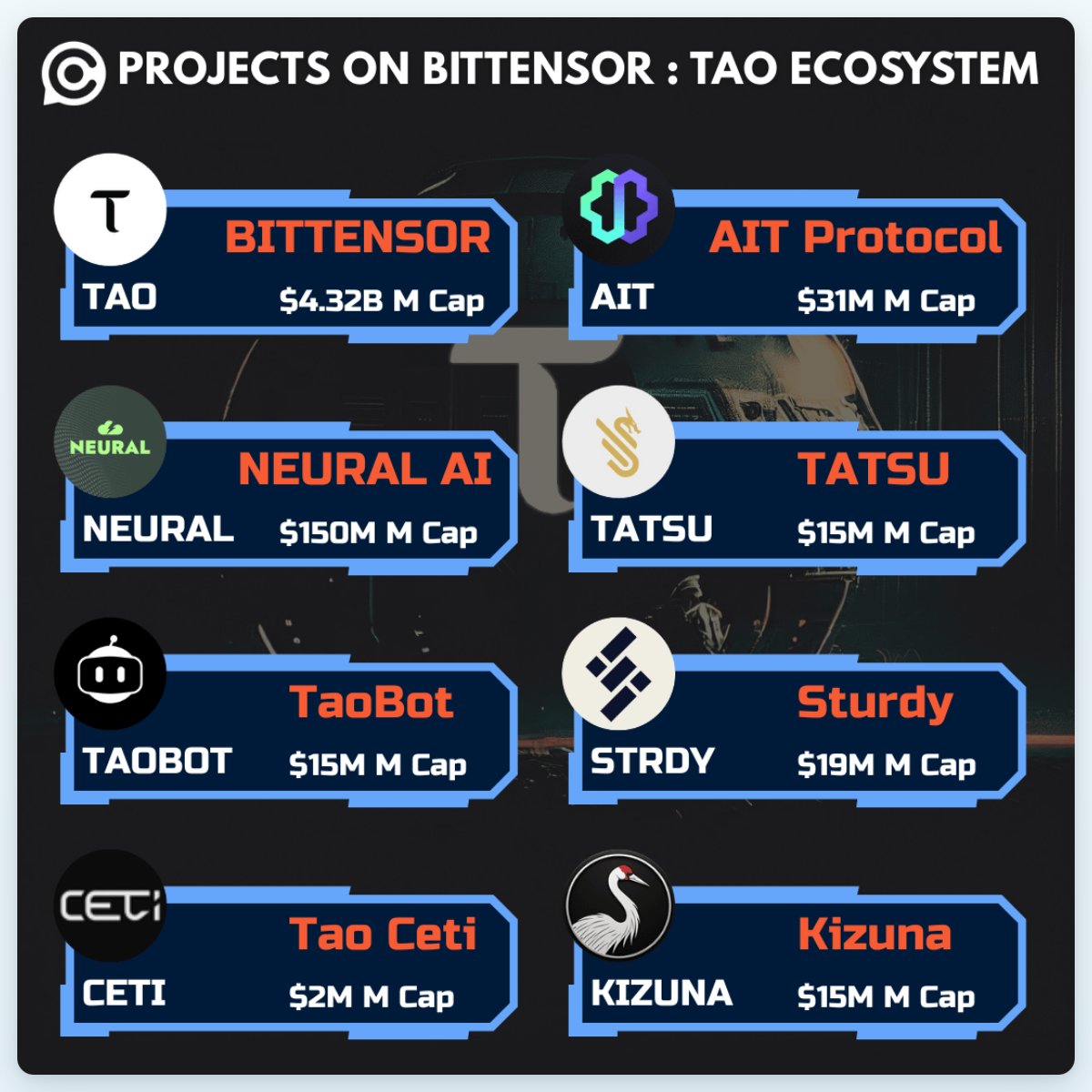 PROJECTS ON BITTENSOR TAO Ecosystem 🌐 • $TAO: $4.32B • $NEURAL: $150M •  $AIT: $31M • $STRDY: $19M • $CETI: $2M • $KIZUNA: $15M • $TATSU: $15M •  $TAOBOT: $15M A key