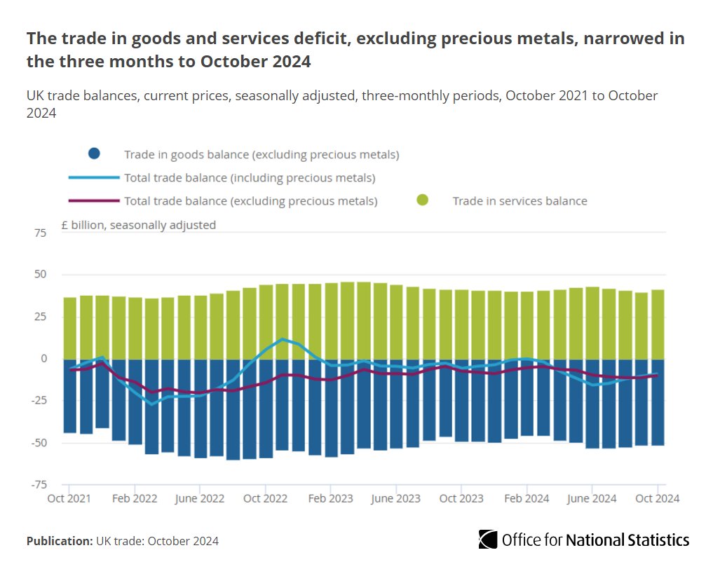 ONS's tweet image. The total underlying trade deficit narrowed £0.9bn to £10.1bn in the three months to October 2024, because of a larger fall in imports than exports.

Read the release ➡️ ons.gov.uk/economy/nation…