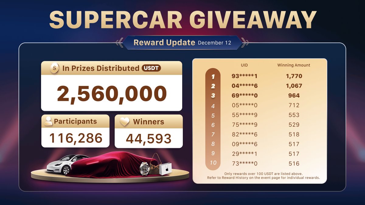 2,560,000 USDT in prizes have been distributed for the #SuperCarGiveaway event! 🎁

Join now for a 100% chance to win up to 2,024 $USDT every day 👇
mexc.com/futures-activi…