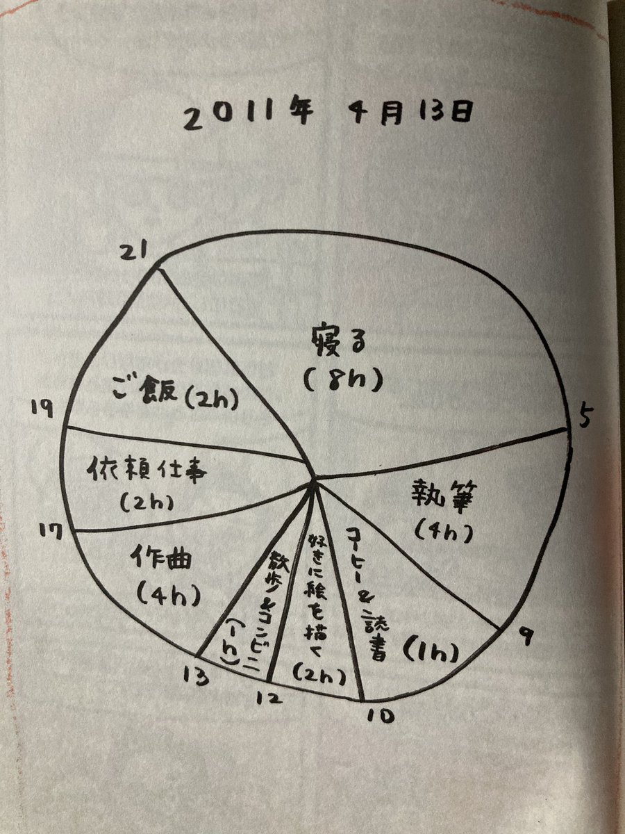 taskchuter's tweet photo. 【一日の行動を円グラフで考える】
早速、タスクシュートの朝のプランのときに使っています。セクションの感覚がしっくり来る。壁タスクの把握が一目で分かる。メモ帳に書いて壁に貼れば他人とも共有できる。今日も10年後も一日は同じ24時間。（写真は本から）
#生きのびるための事務
#タスクシュート https://t.co/rOzomCPwAh