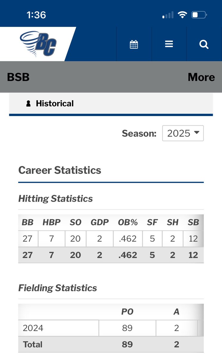 Well it is that time of year. Getting ready for 2025 spring season. Stats from last year. Merry Christmas 🎄to Brevard College. Go Nado’s  Baseball team. Teamwork 💙🖤⚾️💙🖤⚾️