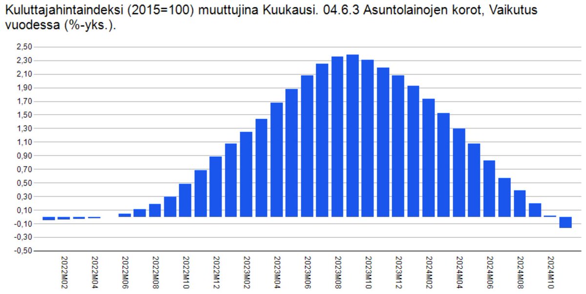 Euriborkorkojen tuntuva lasku on hidastanut inflaatiota tänä vuonna. Marraskuussa asuntolainojen korkojen vaikutus inflaatioon oli negatiivinen ensi kerran sitten vuoden 2022 alun jälkeen. Korkojen lisälasku vaimentaa inflaatiota ensi vuonna.