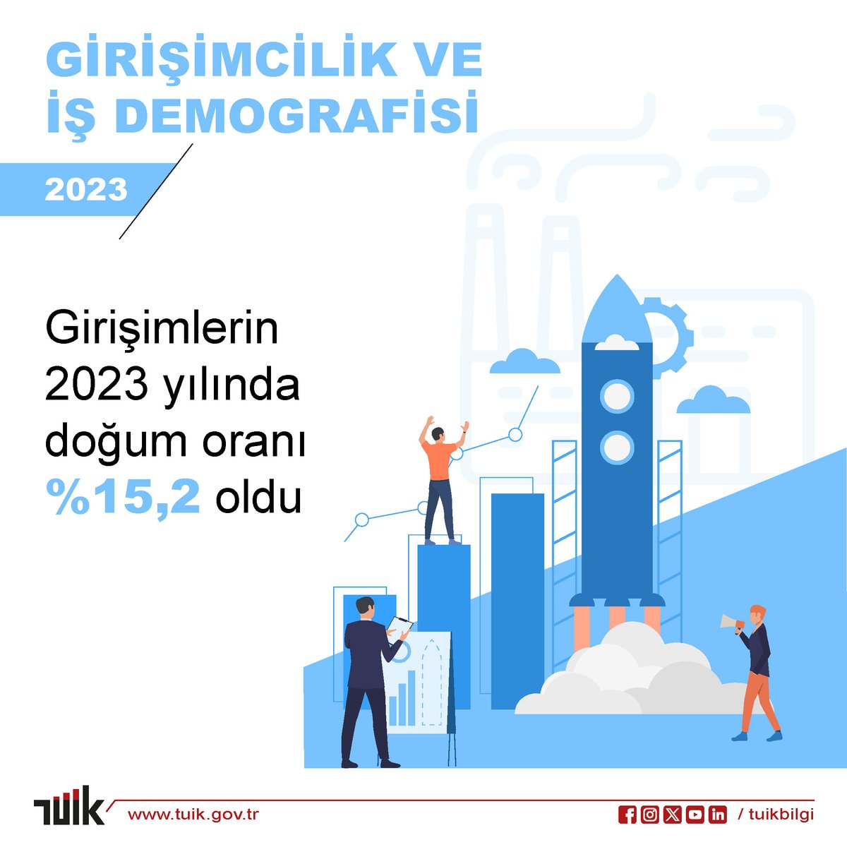 tuikbilgi's tweet photo. Girişimcilik ve İş Demografisi, 2023

Girişimlerin 2023 yılında doğum oranı 15,2 oldu

Detaylar için web sitemizi ziyaret edebilirsiniz.🔎
↪️ https://t.co/Uux8EwlWRb https://t.co/Ddb9JOi8bH