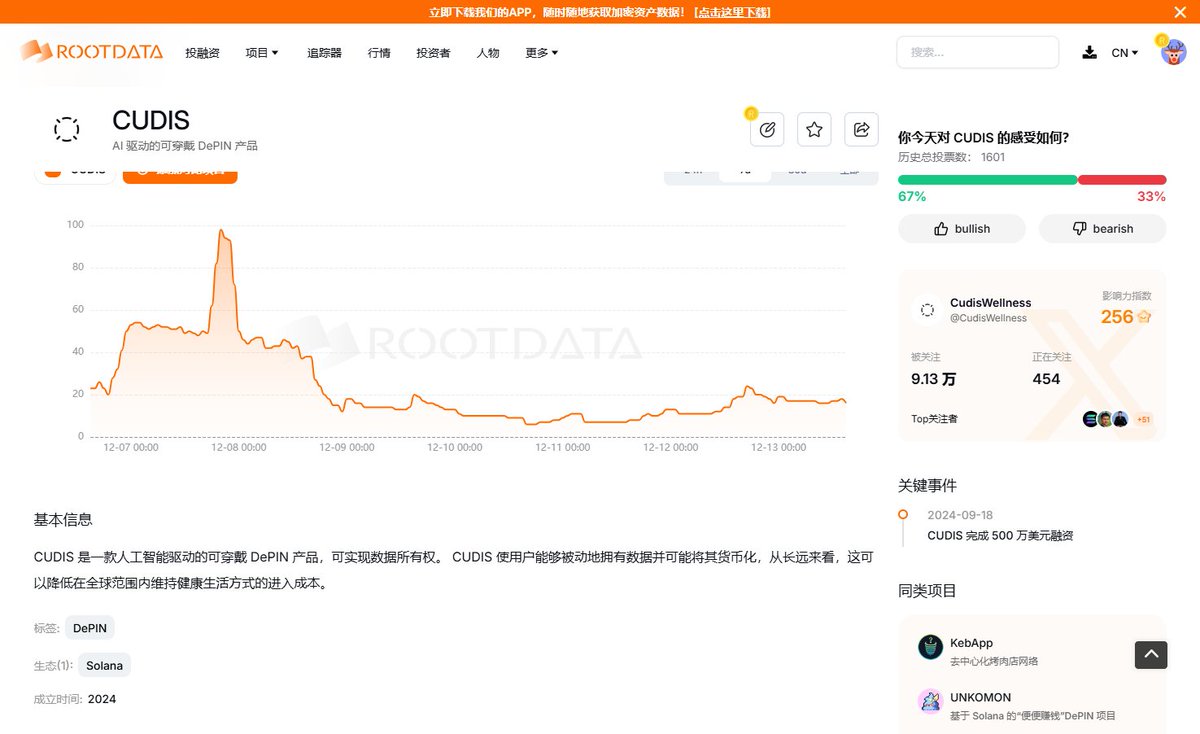 CoinToEarn's tweet photo. 被 Solana 转发的戒指 Fomo 了：

这款号称上能挖矿赚钱，下能测心率追踪睡眠质量的 Depin 实体戒指 @CUIDIS  由 Draper 领投 500 万美金，目前售价约 1.5 $SOL ，作为早期与活跃用户已获得 1-3 $SOL 的收益，下面是根据官方信息整理的介绍：

-核心功能：Depin挖矿奖励，45天内挖矿 1.5 倍加成。
-常规功能：作为一款科技运动型设备，CUDIS 单词续航时间为 10 天，跟踪心率睡眠等 9 个健康指标，物理防尘防水，WEB3从业者的健康伴侣。

除了在挖矿奖励跟健康管理上的优势，CUDIS结合了 Solana 生态资源，从纽约黑客松起步， CUDIS 风靡欧美日韩市场，通过结合 Depin 赛道，给用户更多的数据掌控权。

下单了一个戒指，到时候跟大家同步交互体验！

链接：https://t.co/0xlkKQP6zh