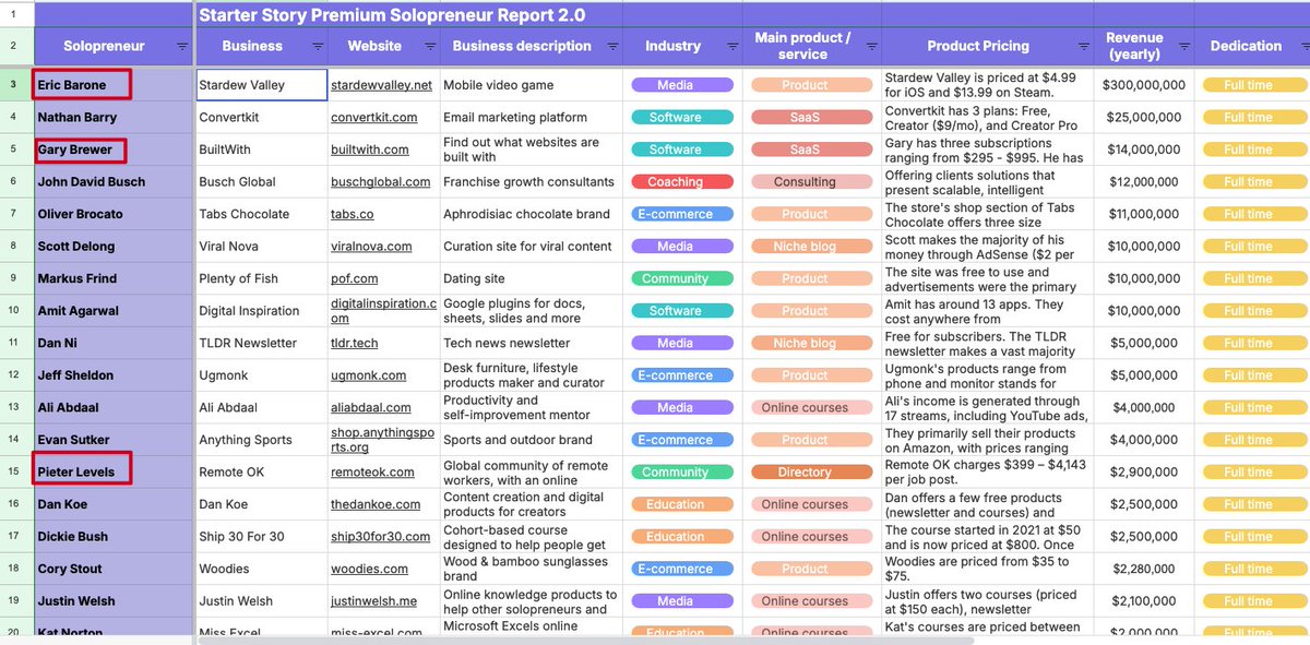 levinomad's tweet image. 这就是纳瓦尔所说的代码财富杠杆？

starter story公布了个人收入排行榜
docs.google.com/spreadsheets/d…

排第一的是靠女友养了N年的游戏独立开发者 
3亿美金？wocao！
builtwit.com  排名第三
Pieter levels 排名第15.
大部分是开发产品，其余的是类似Ali的生产力博主。

羡慕了，继续写代码...