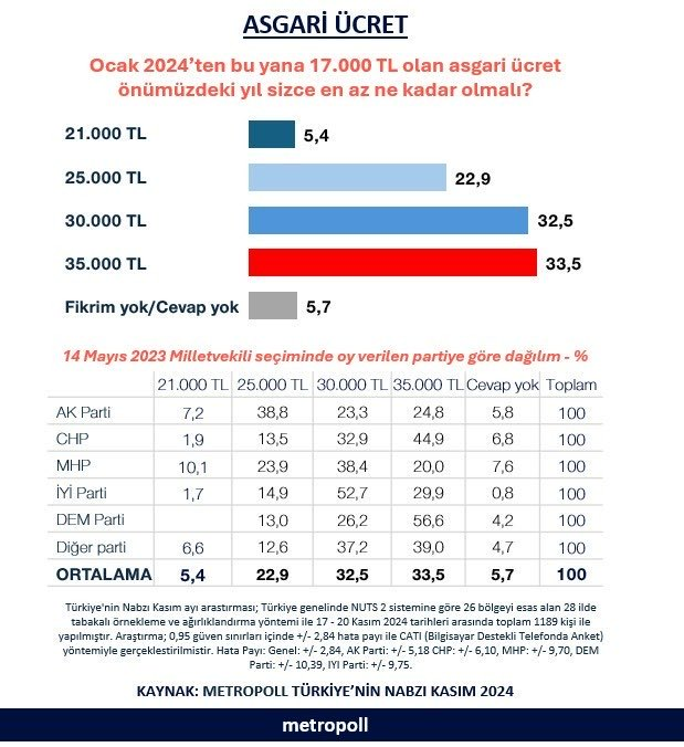 SahinalpBulent's tweet photo. #Metropoll Türkiye'nin Nabzı Kasım 2024 anketinde, 
"Ocak 2024'den bu yana 17.000 TL olan #Asgariücret önümüzdeki yıl sizce ne kadar olmalı?"
sorusuna katılımcılar,
%5,4'ü 21.000 TL,
%22,9'i 25.000 TL,
%32,5'i 30.000 TL,
%33,5'i 35.000 TL,
%5,7'i fikrim/cevap yok,
cevabını verdi. https://t.co/VyGueod8vk