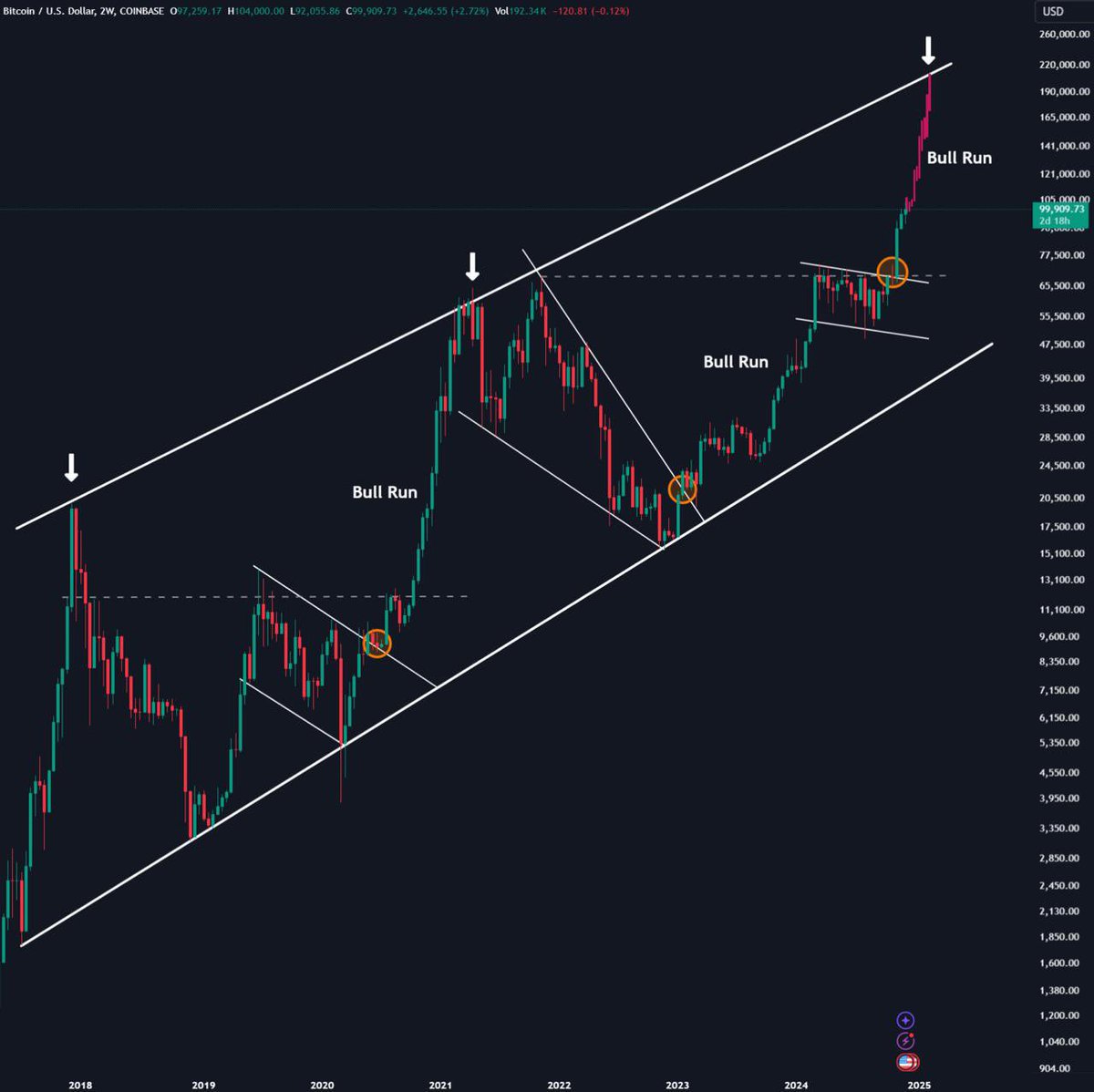 DONALD TRUMP IS CALLING FOR 
$150,000 BITCOIN

BLACKROCK IS ADVISING 2% BTC 
ALLOCATION 

SEVERAL STATES ARE PLANNING 
TO CREATE A BITCOIN RESERVE 

ETFs ARE BUYING $500M WORTH 
OF BTC DAILY 

SAYLOR AND BITCOIN MINERS ARE 
BUYING $1B+ WORTH OF BTC EVERY
WEEK

WE'RE GOING MUCH
