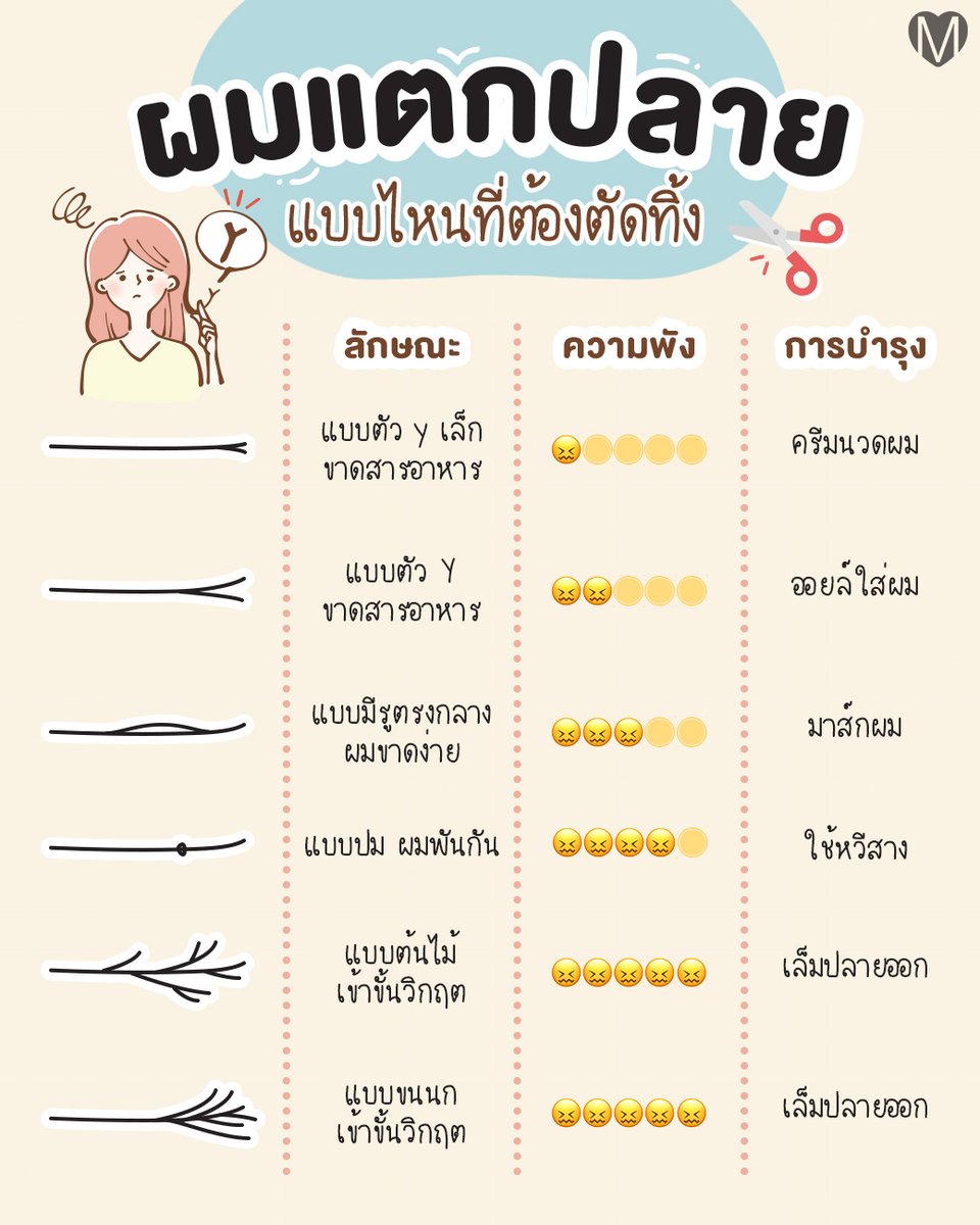 ✂️ กรรไกรคมไม่พอจะตัดใจ งั้นตัดผมแตกปลายไปก่อนแล้วกัน😓 ผมแตกปลายมีหลายระดับมากกกๆ👀วิธีสังเกตง่ายๆ คือลองหยิบผมตัวเองมาเส้นนึง แล้วเทียบกับในภาพเลยค่ะว่าคล้ายกับระยะไหนที่สุด ความพังอยู่ระดับไหน❓
ช่องทางการสั่งซื้อ
👉Line : <a href="/thecosmetics/">kiven cortes</a> (มี @ ด้วยนะคะ)