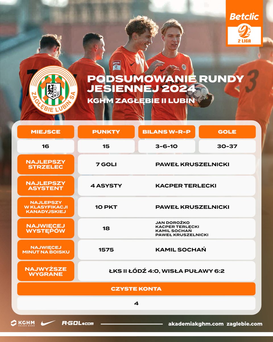 Indywidualnie udaną jesień ma za sobą Paweł Kruszelnicki, a najwięcej czasu na drugoligowych boiskach spędził Kamil Sochań 🔝

Oto podsumowanie pierwszej części sezonu w wykonaniu podopiecznych Pawła Sochackiego 👇🏼