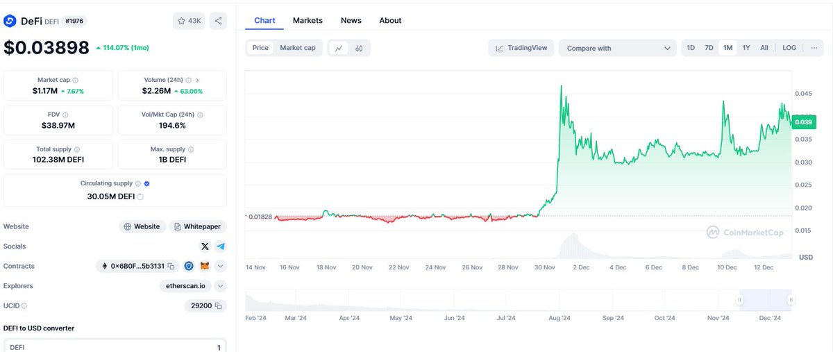 Samurai_CZ's tweet photo. Samurai's today buying some  $defi token currently at 1 million market cap

It can give us good profit in this bull run so holding it 

Why I am Bullish on $defi

✅https://t.co/D25EGghVMY is backed by Angels from Binance, Coinbase & 
       OKX VC, ConsenSys (MetaMask), 21Shares (First 
       BTC ETF issuer), and other tier-1 VCs

✅Ai agents Releasing According to news on their 
       twitter handle 

✅https://t.co/D25EGghVMY is used by & has testimonials from Founders & 
      Directors of Binance, Polygon, MatterLabs (zkSync), 
      Fantom 

Available on kucoin , mexc , bybit exchange so you can grab some