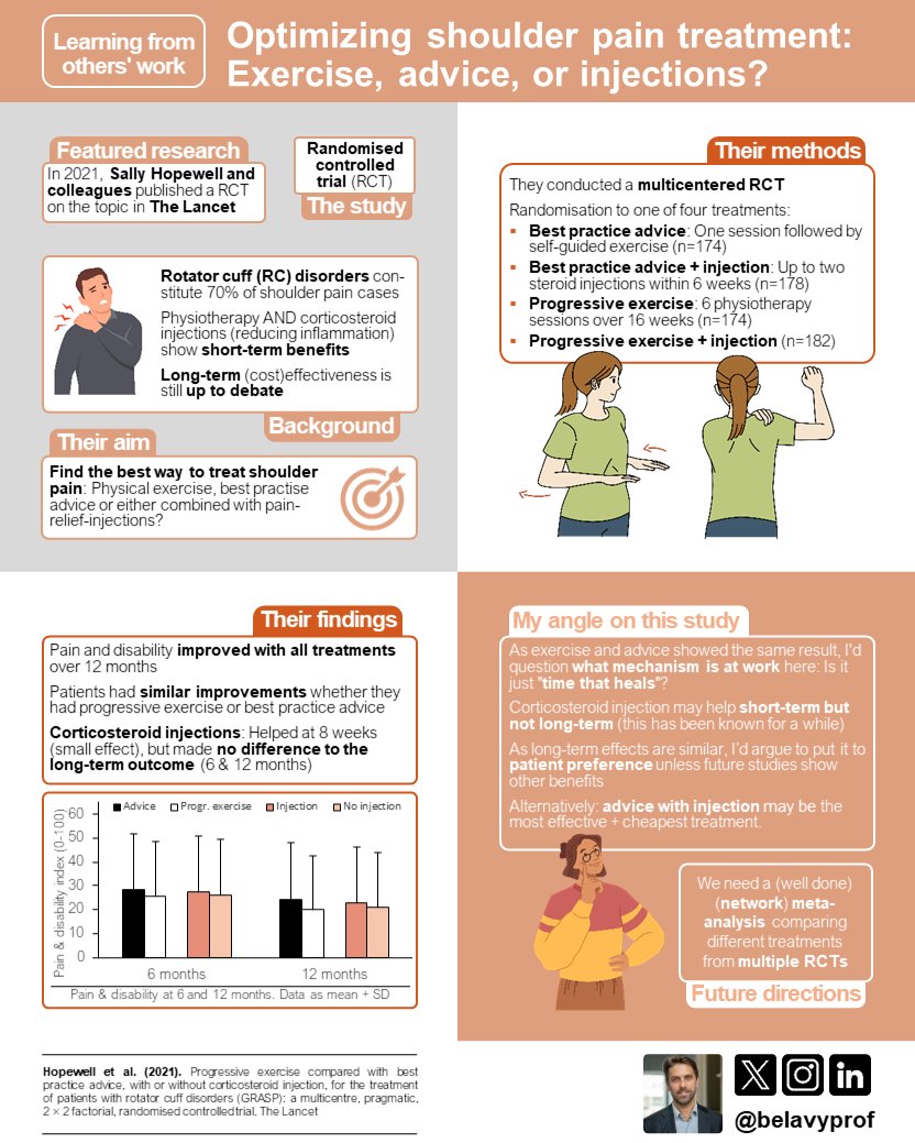 Daniel Belavy (@belavyprof) on Twitter photo Exercise or advice (± injections) for #shoulderpain❓ (#rotatorcuff)
🔎 #RCT in <a href="/TheLancet/">The Lancet</a>
doi.org/10.1016/S0140-…
👇 #infographic
➡️ Both exercise and advice gave similar improvements in patients’ symptoms
➡️ Corticosteroid injection helped short-term only Exercise or advice (± injections) for #shoulderpain❓ (#rotatorcuff)
🔎 #RCT in <a href="/TheLancet/">The Lancet</a>
doi.org/10.1016/S0140-…
👇 #infographic
➡️ Both exercise and advice gave similar improvements in patients’ symptoms
➡️ Corticosteroid injection helped short-term only