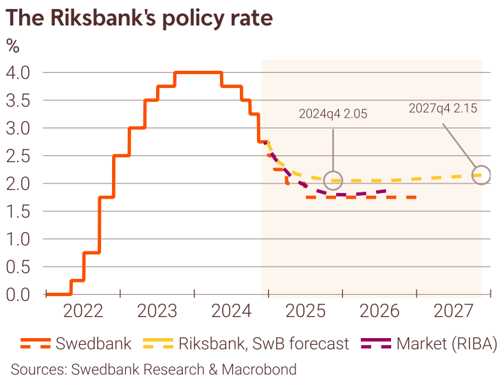 🇸🇪The Riksbank stays on course
🔸The policy rate will be cut to 2.5 percent in December
🔸Collective bargaining is underway – potential news next week

Read more in our SEK Rates Weekly: research.swedbank.se/default.aspx?c…