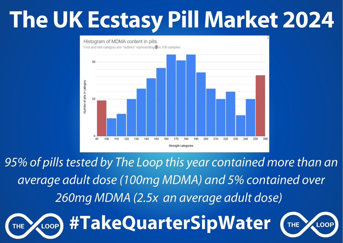 📣 In 2024 The Loop tested 643 pills, obtained from across UK event- &amp; community-based testing.
What did we learn?
&gt;95% of pills contained more than an average adult dose (~100mg) of MDMA
&gt;99% of pills contained only MDMA &amp; no other drug
🐌 #GoSlowStayLow
💧#TakeQuarterSipWater