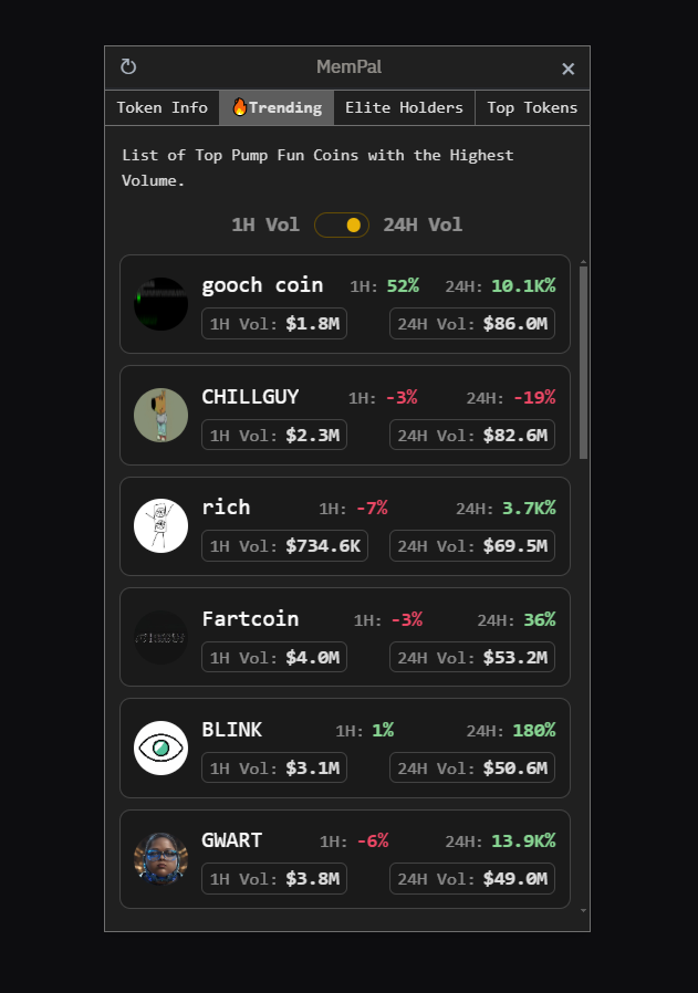 mempal_fun's tweet photo. 🔥 Trending Memecoins Update 🔥
Happy Friday! 🥳

Check out the top #pumpfun coins dominating with the highest 24h trading volume! 📈

1⃣ $gooch coin - $86M
2⃣ $CHILLGUY - $82M ➖@chillguycto
3⃣ $rich - $69M ➖ @GPUaiRich
4⃣ $Fartcoin - $53M ➖ @FartCoinOfSOL
5⃣ $BLINK - $50M
6⃣ $GWART  - $49M  ➖@GwartyGwartBot

#TrendingMemcoins on #Solana💰