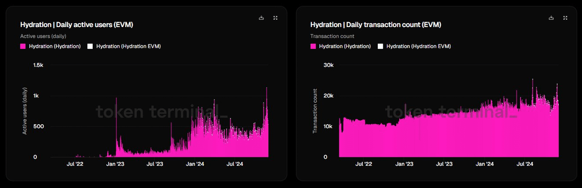 4/

Why Hydration tho?

See it this way Hydration is like the holy trinity of Polkadot DeFi right now, with its AMM DEX, Money Market, and soon its own Stablecoin.

It’s already showing solid growth from its AMM and Omnipools. Beyond TVL, other on-chain metrics like daily active