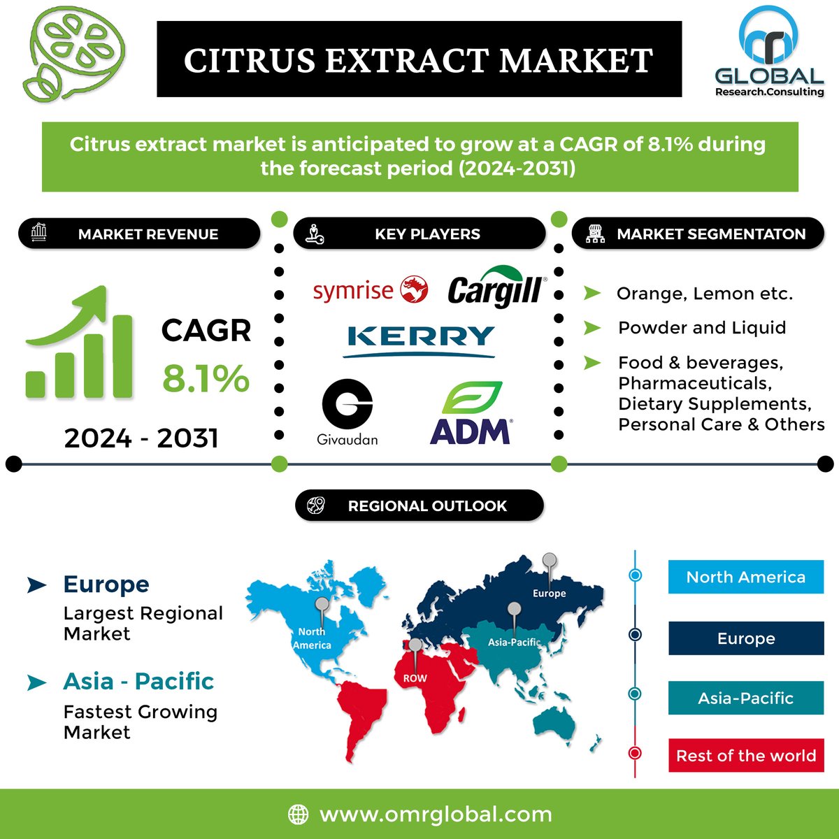 omrglobal's tweet image. Citrus extract market is anticipated to grow at a CAGR of 8.1% during the forecast period (2024-2031).

For more details:omrglobal.com/industry-repor…

#NaturalProducts #CleanLabelIngredients #SustainableIngredients #OrganicFood #CitrusExtractMarket #FoodIngredientMarket